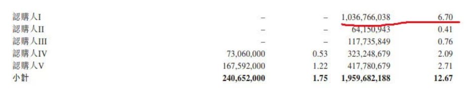 有贊獲10億港元融資 騰訊領(lǐng)投持股6.7%